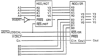 ALU chip